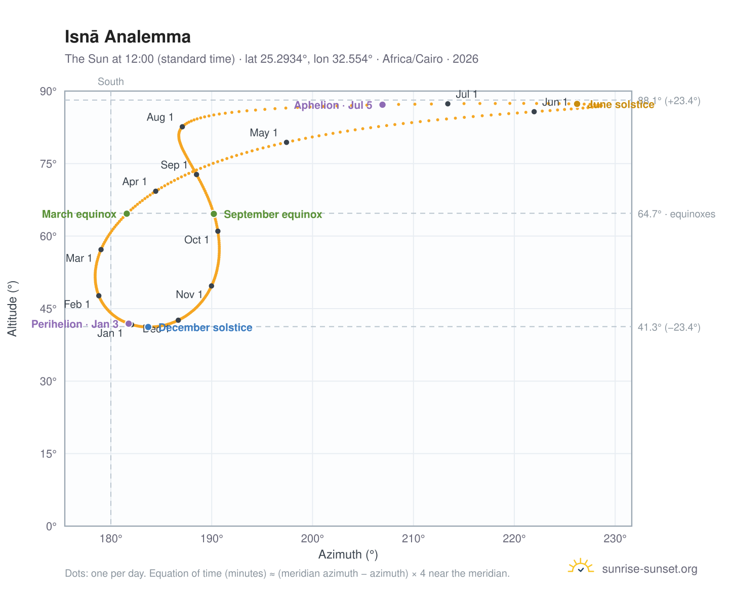 Isnā analemma chart: the Sun at 12:00 (standard time) through the year