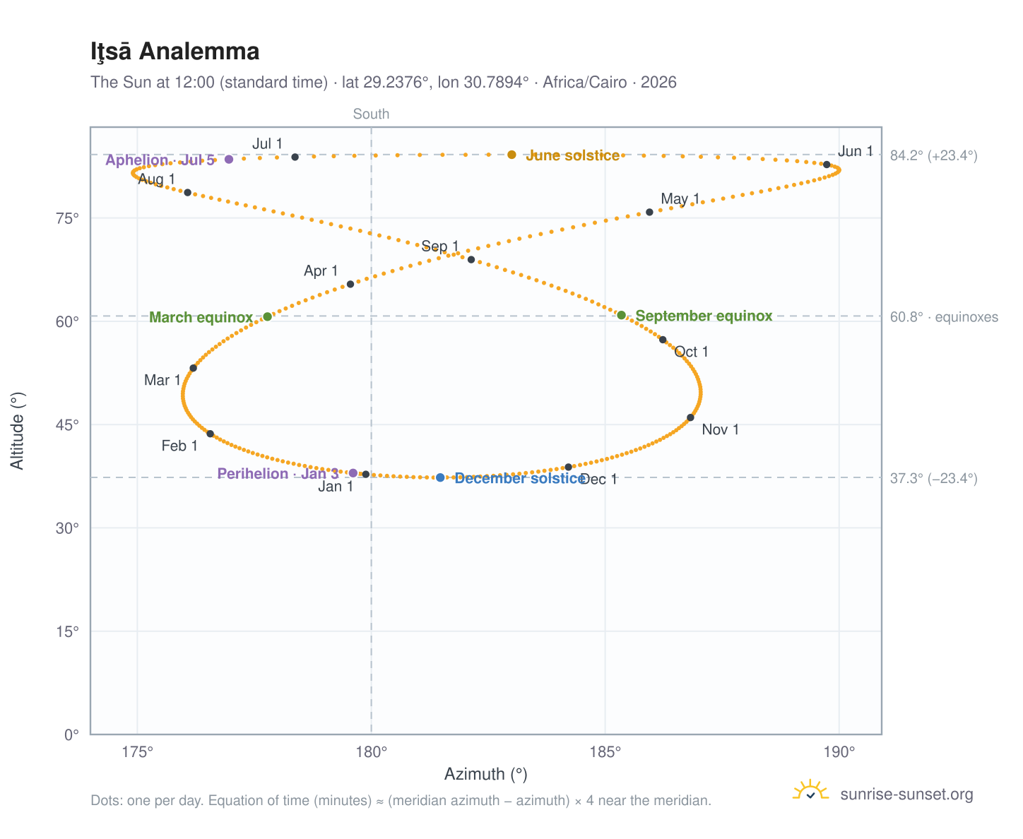 Iţsā analemma chart: the Sun at 12:00 (standard time) through the year