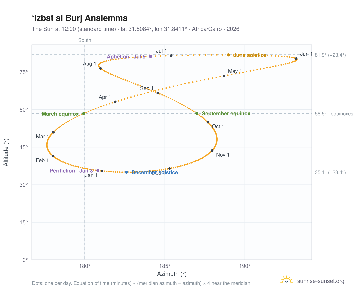 ‘Izbat al Burj analemma chart: the Sun at 12:00 (standard time) through the year