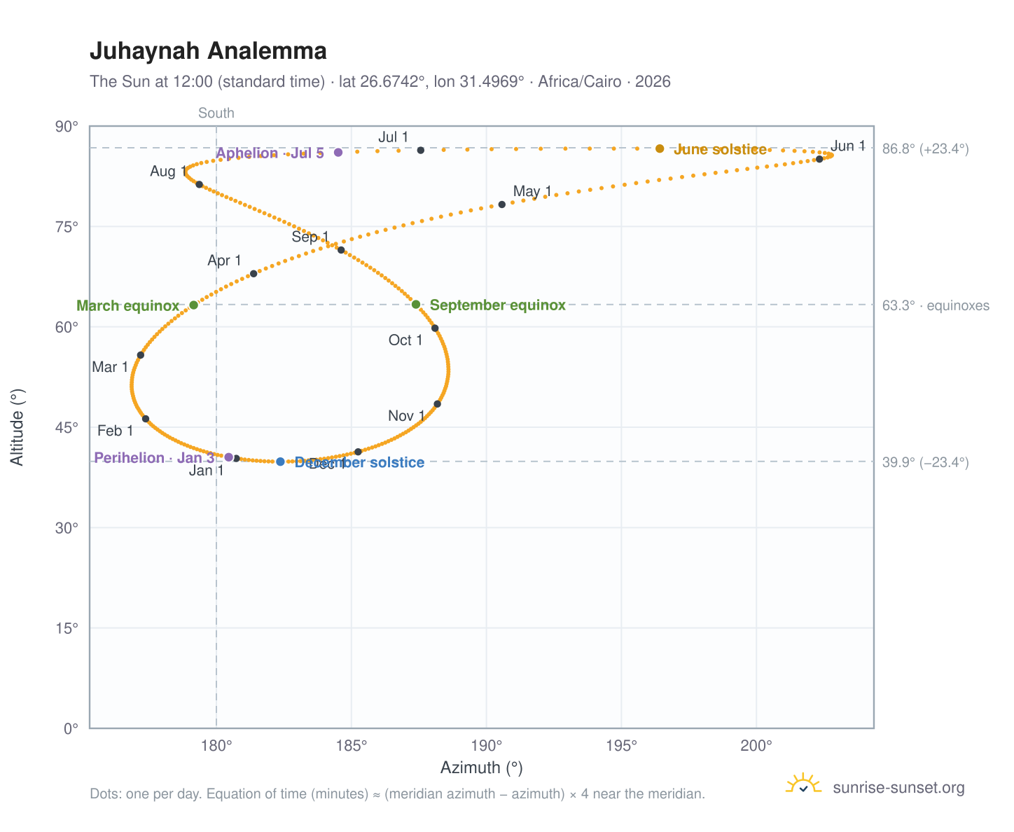 Juhaynah analemma chart: the Sun at 12:00 (standard time) through the year