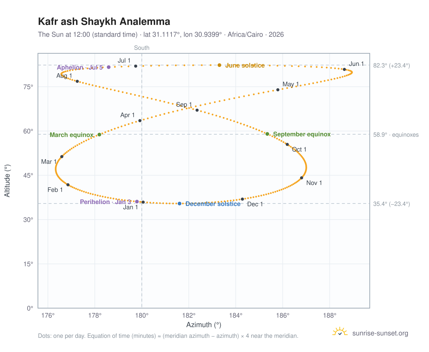 Kafr ash Shaykh analemma chart: the Sun at 12:00 (standard time) through the year
