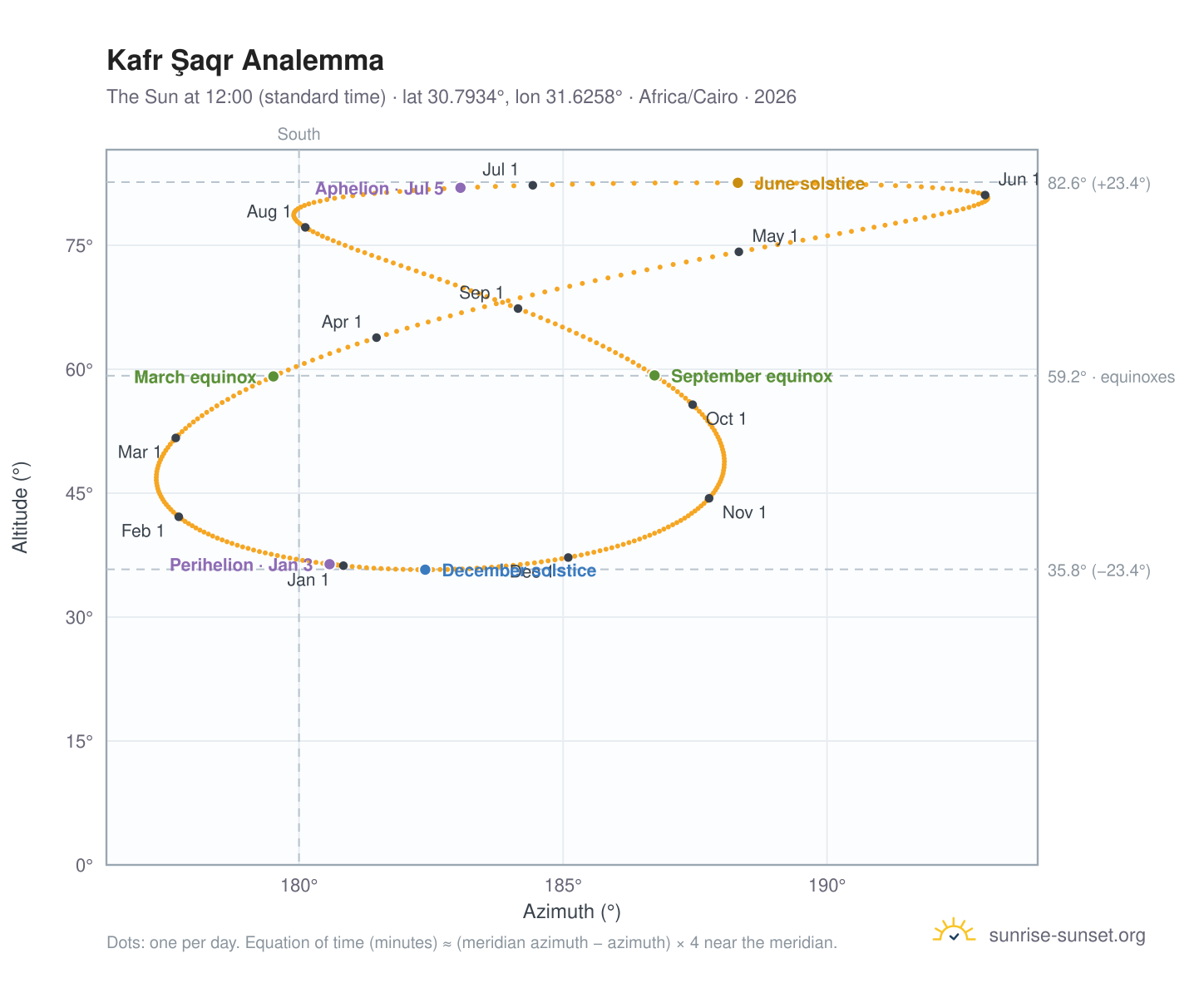 Kafr Şaqr analemma chart: the Sun at 12:00 (standard time) through the year