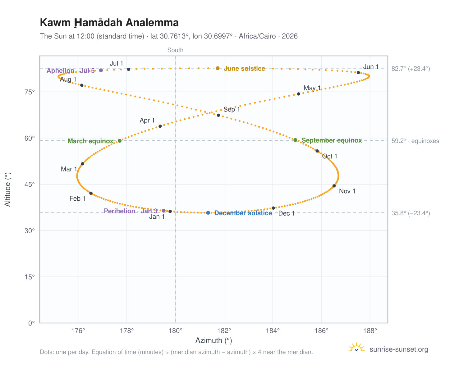 Kawm Ḩamādah analemma chart: the Sun at 12:00 (standard time) through the year