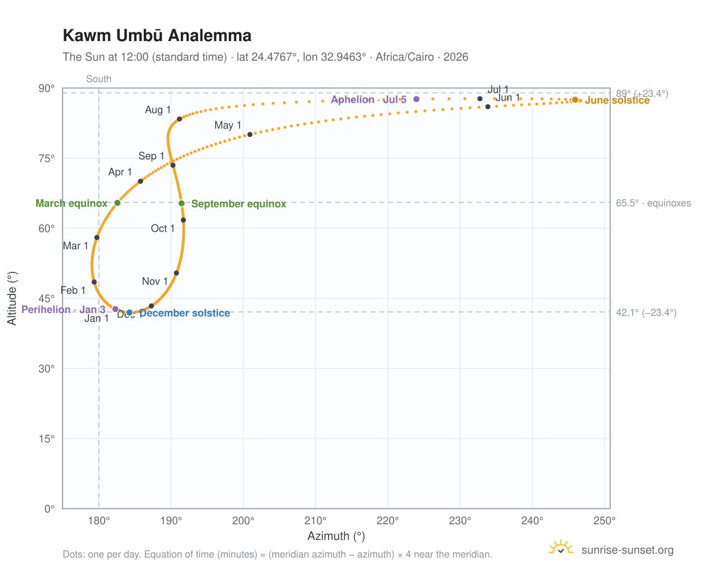 Kawm Umbū analemma chart: the Sun at 12:00 (standard time) through the year