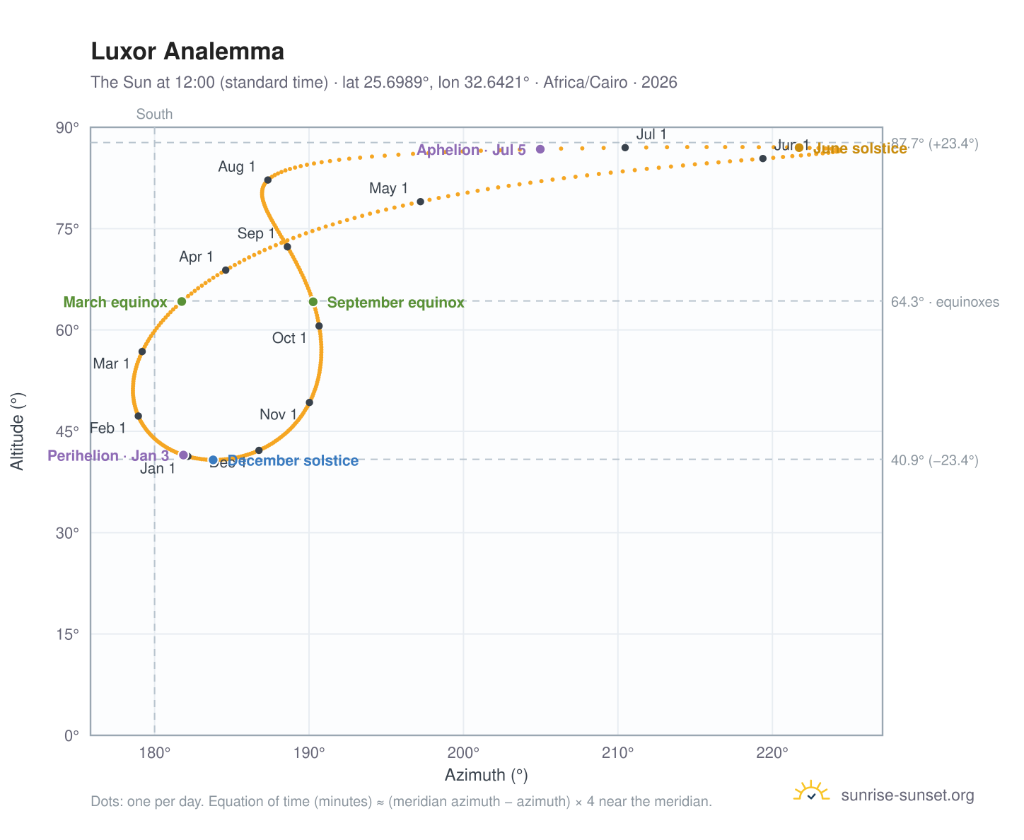 Luxor analemma chart: the Sun at 12:00 (standard time) through the year