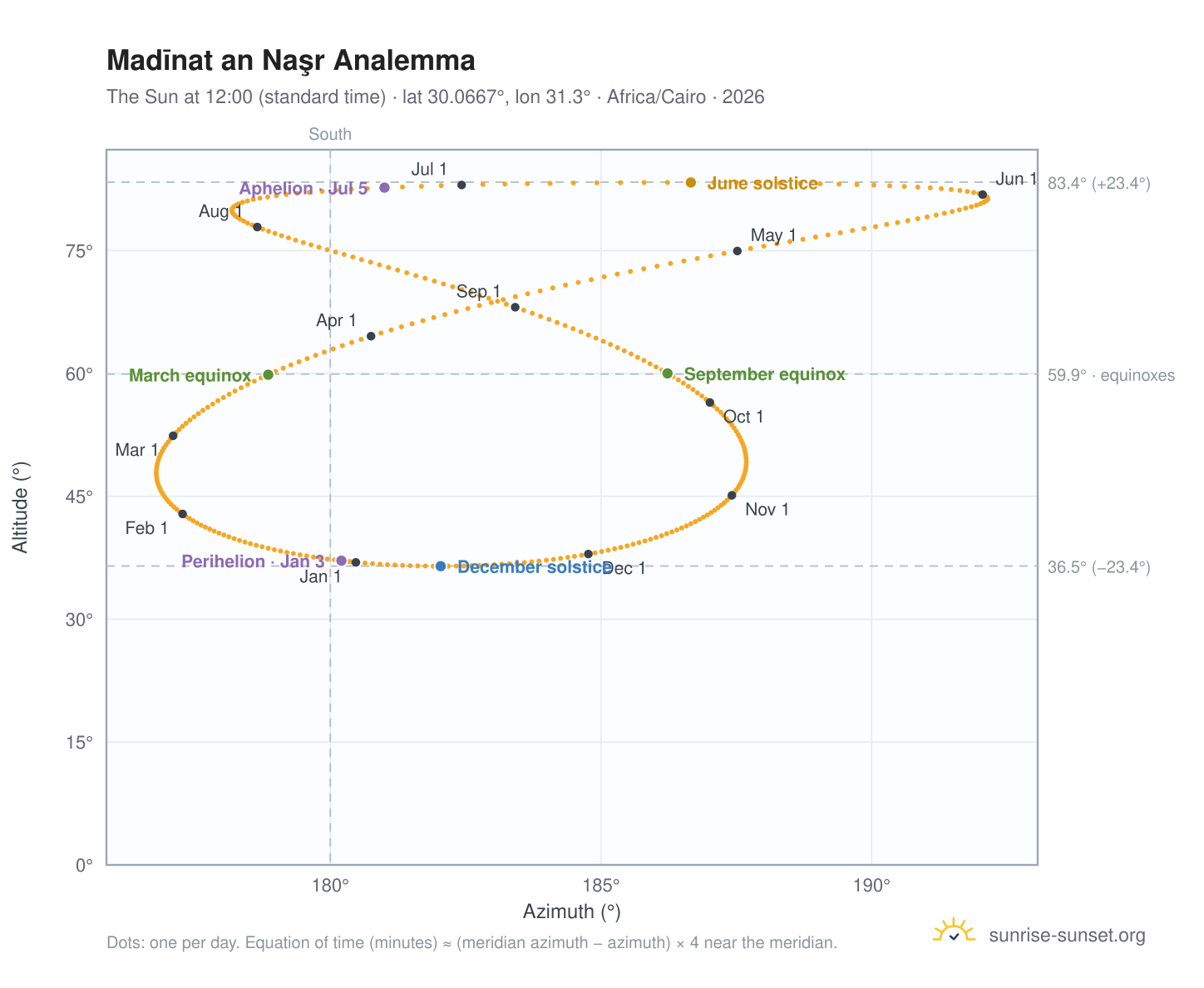 Madīnat an Naşr analemma chart: the Sun at 12:00 (standard time) through the year