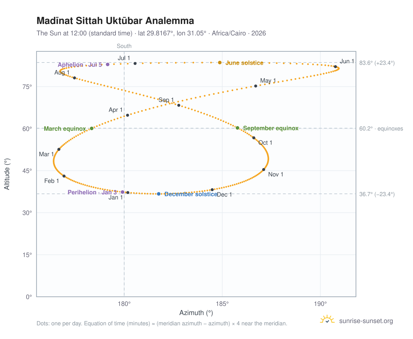 Madīnat Sittah Uktūbar analemma chart: the Sun at 12:00 (standard time) through the year