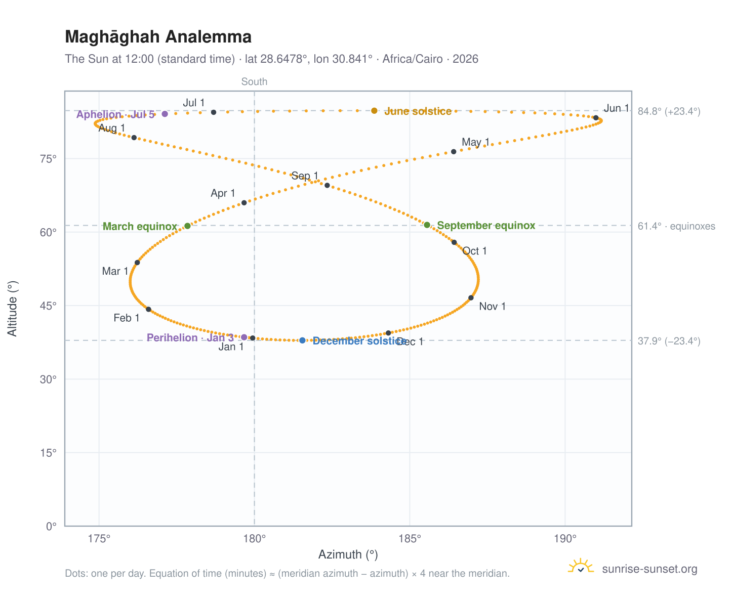 Maghāghah analemma chart: the Sun at 12:00 (standard time) through the year