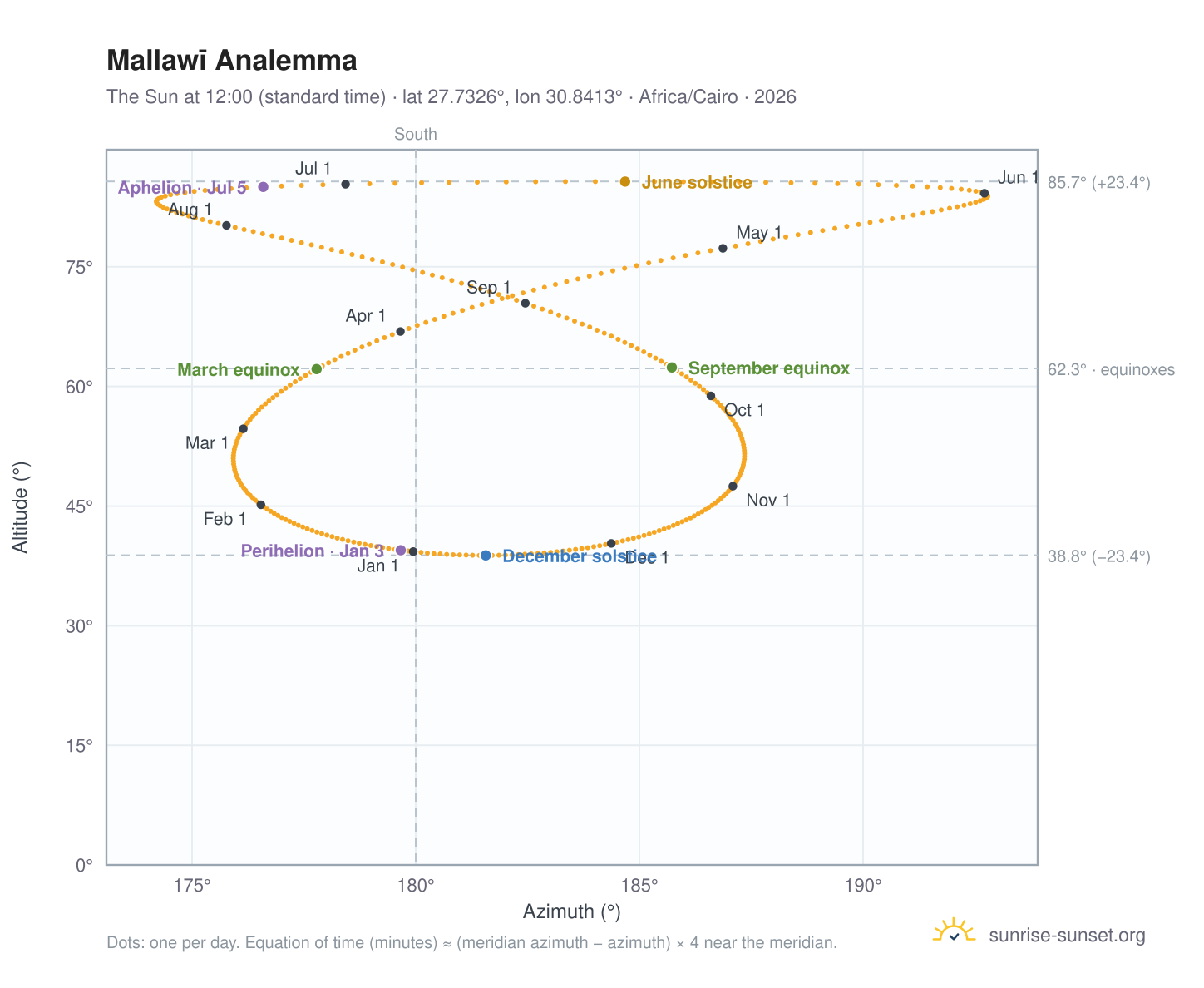 Mallawī analemma chart: the Sun at 12:00 (standard time) through the year