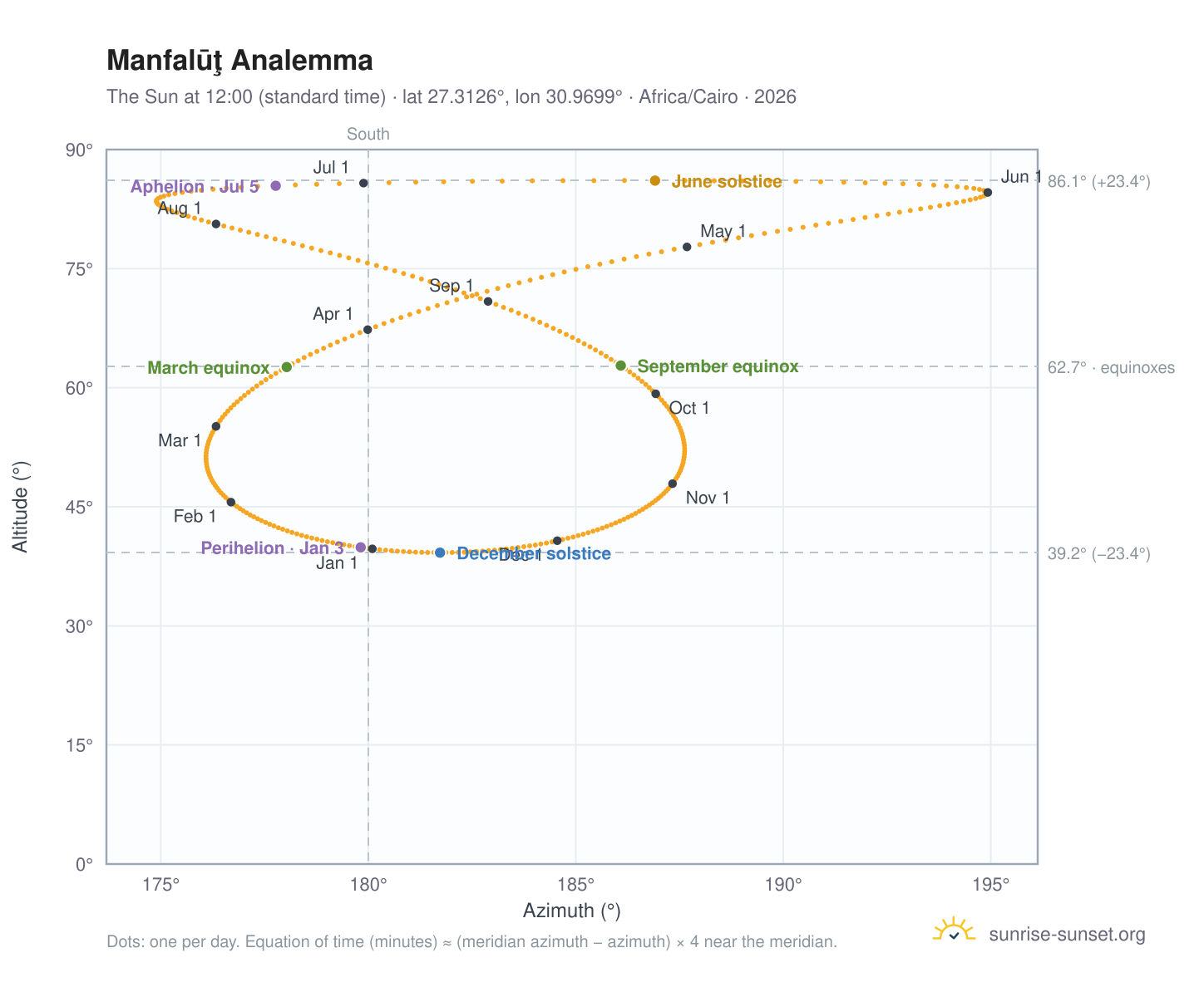 Manfalūţ analemma chart: the Sun at 12:00 (standard time) through the year