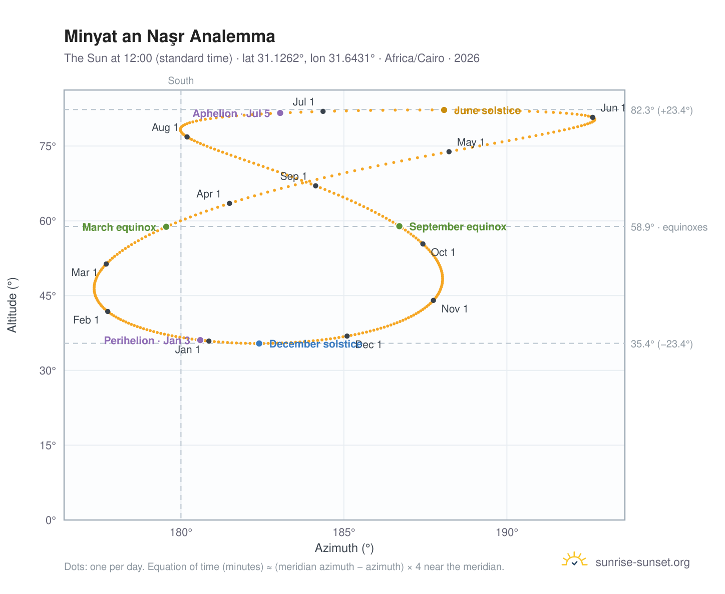 Minyat an Naşr analemma chart: the Sun at 12:00 (standard time) through the year
