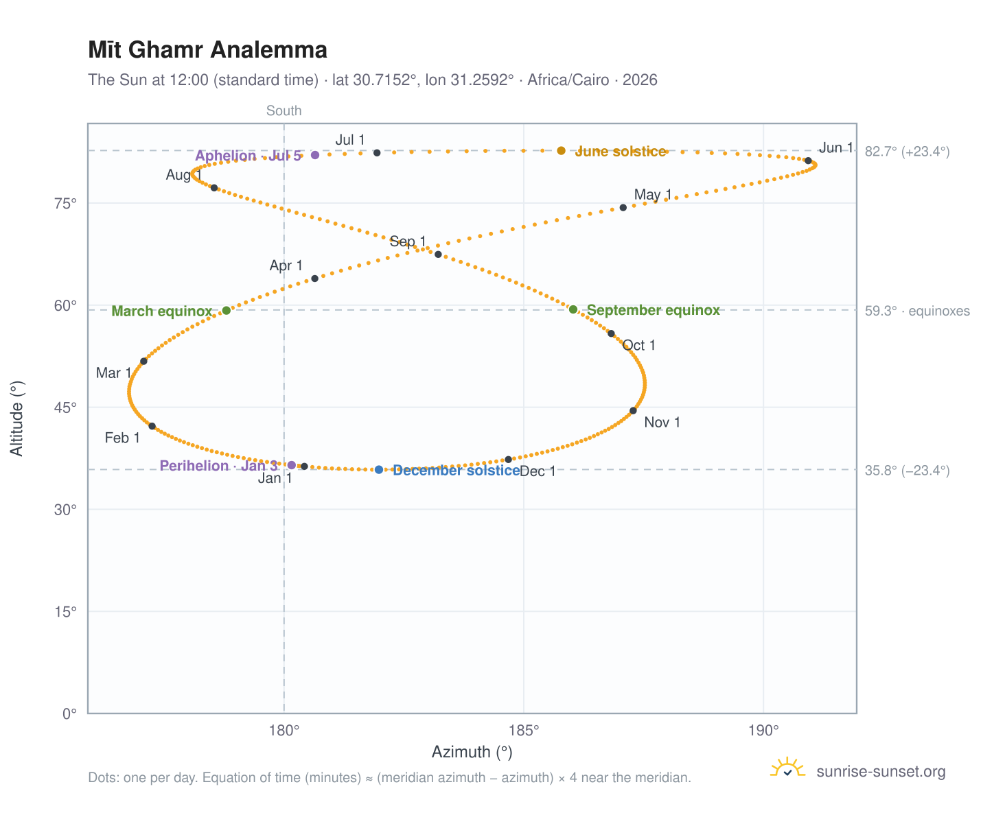 Mīt Ghamr analemma chart: the Sun at 12:00 (standard time) through the year