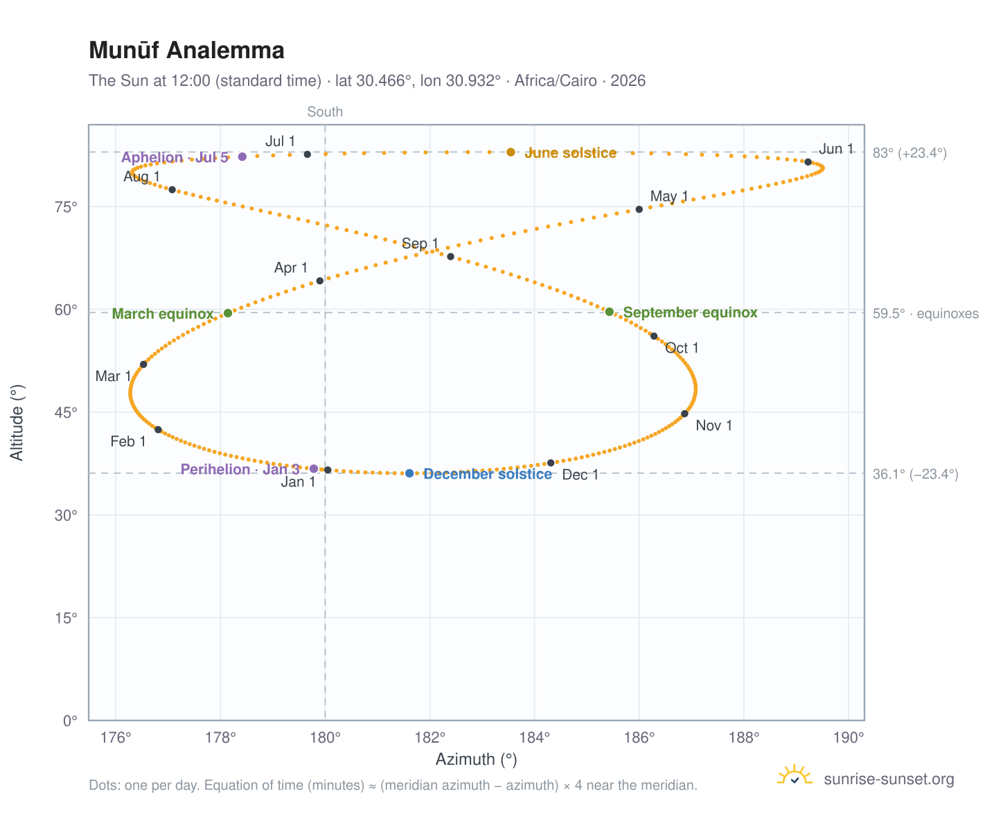 Munūf analemma chart: the Sun at 12:00 (standard time) through the year