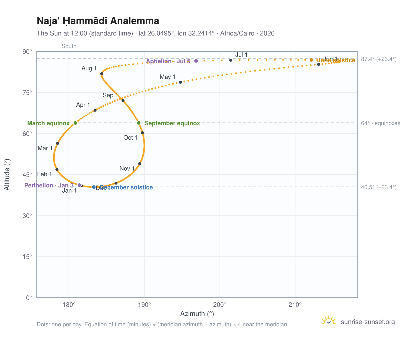 Naja' Ḥammādī analemma chart: the Sun at 12:00 (standard time) through the year