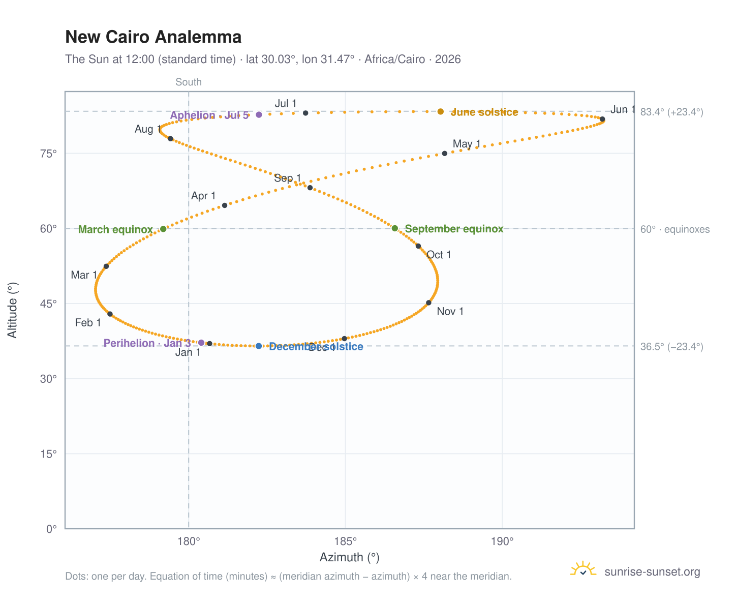 New Cairo analemma chart: the Sun at 12:00 (standard time) through the year