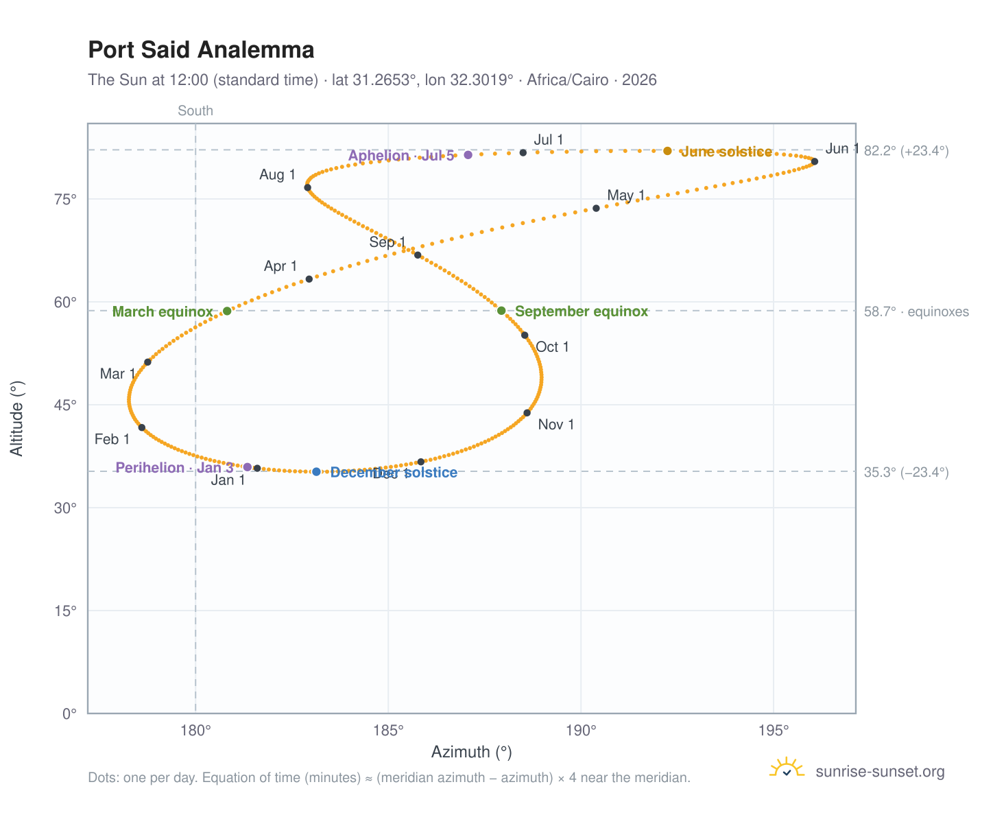 Port Said analemma chart: the Sun at 12:00 (standard time) through the year