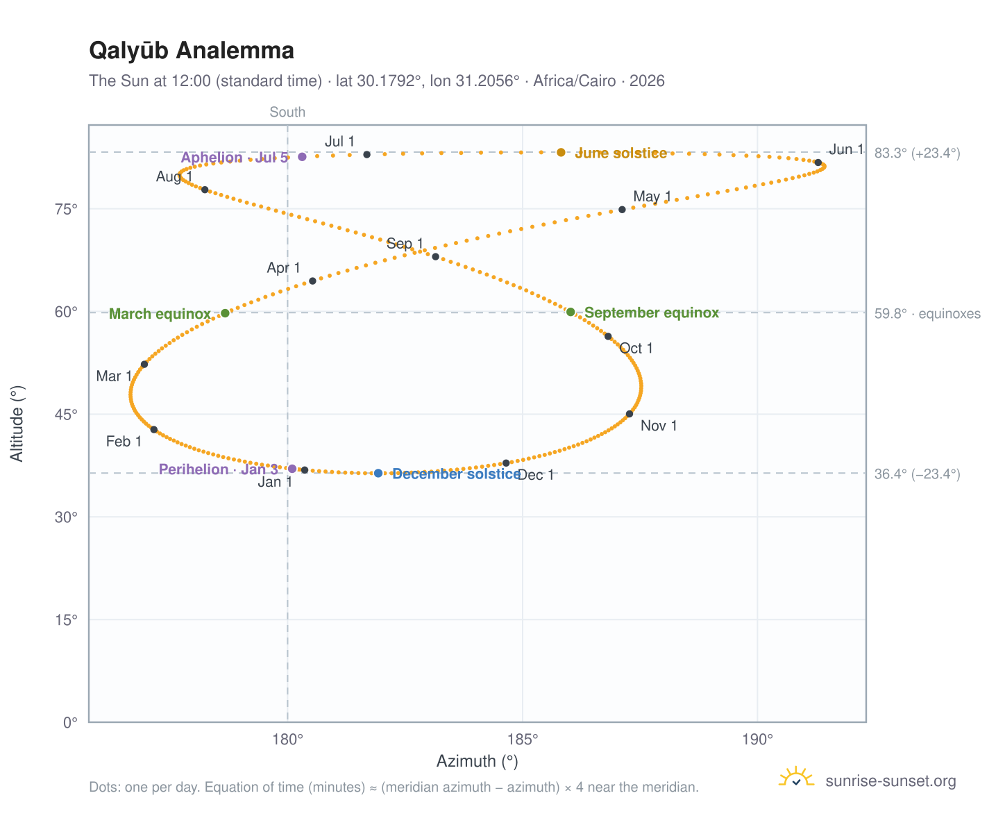Qalyūb analemma chart: the Sun at 12:00 (standard time) through the year