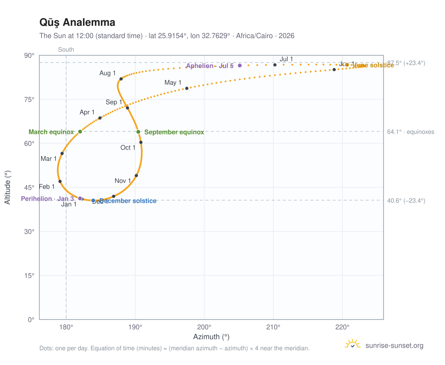 Qūş analemma chart: the Sun at 12:00 (standard time) through the year