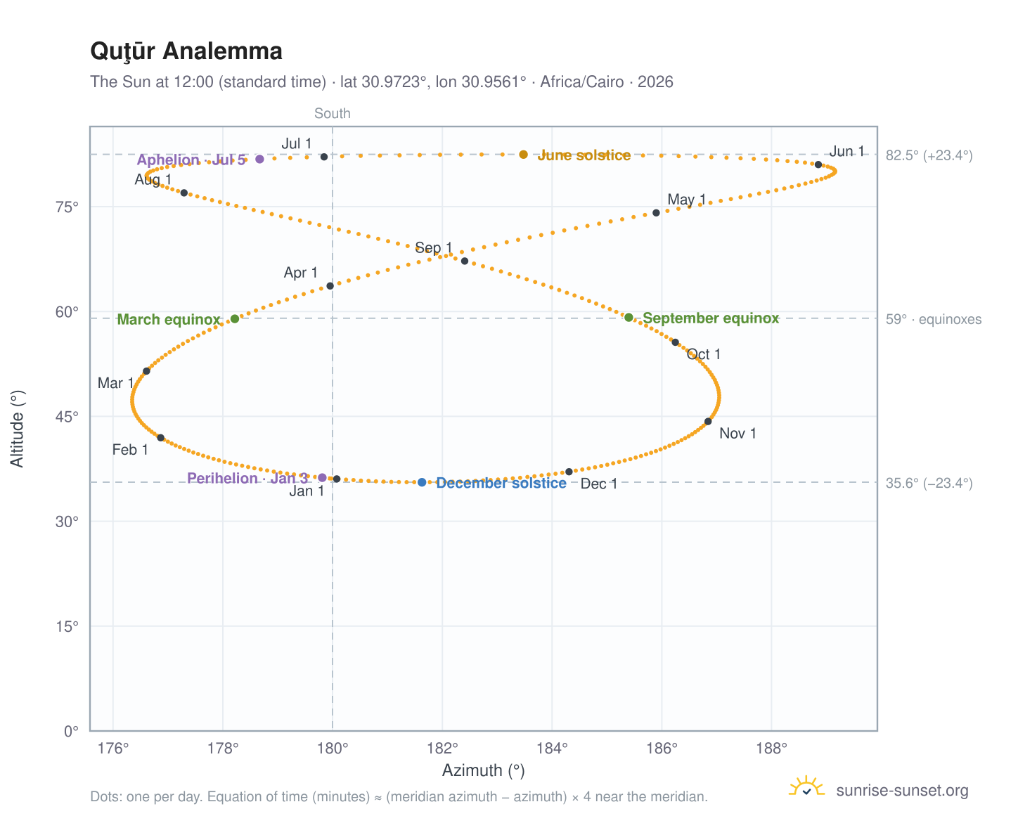 Quţūr analemma chart: the Sun at 12:00 (standard time) through the year
