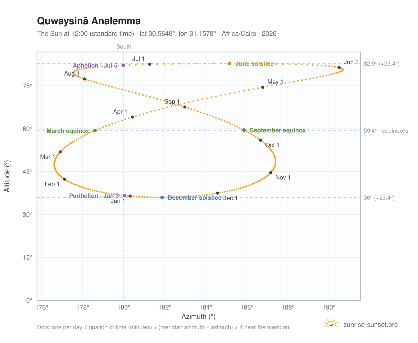 Quwaysinā analemma chart: the Sun at 12:00 (standard time) through the year