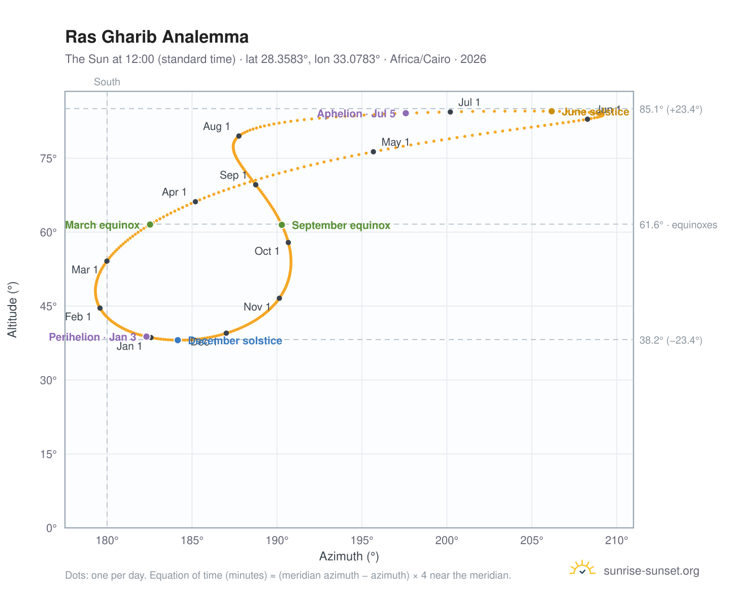 Ras Gharib analemma chart: the Sun at 12:00 (standard time) through the year