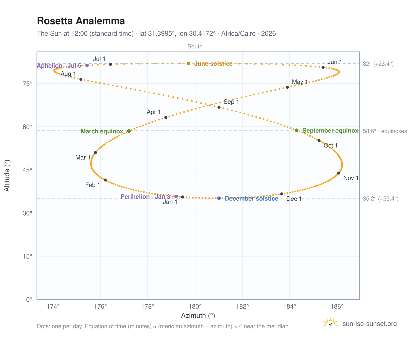 Rosetta analemma chart: the Sun at 12:00 (standard time) through the year