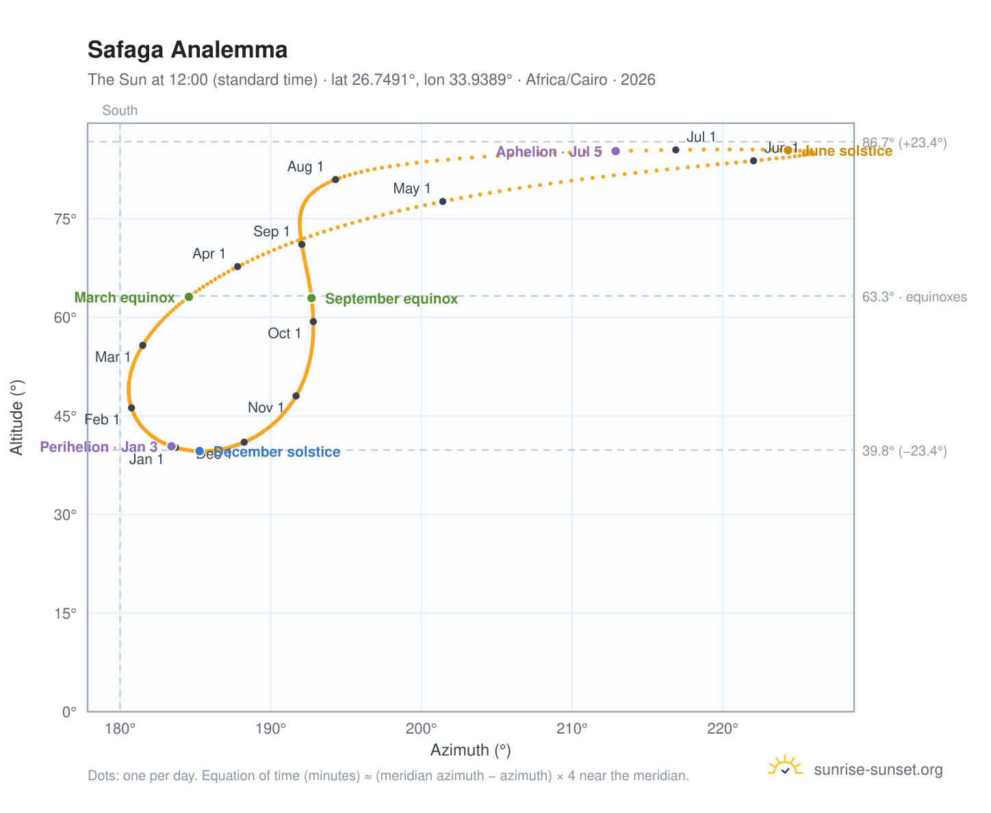Safaga analemma chart: the Sun at 12:00 (standard time) through the year