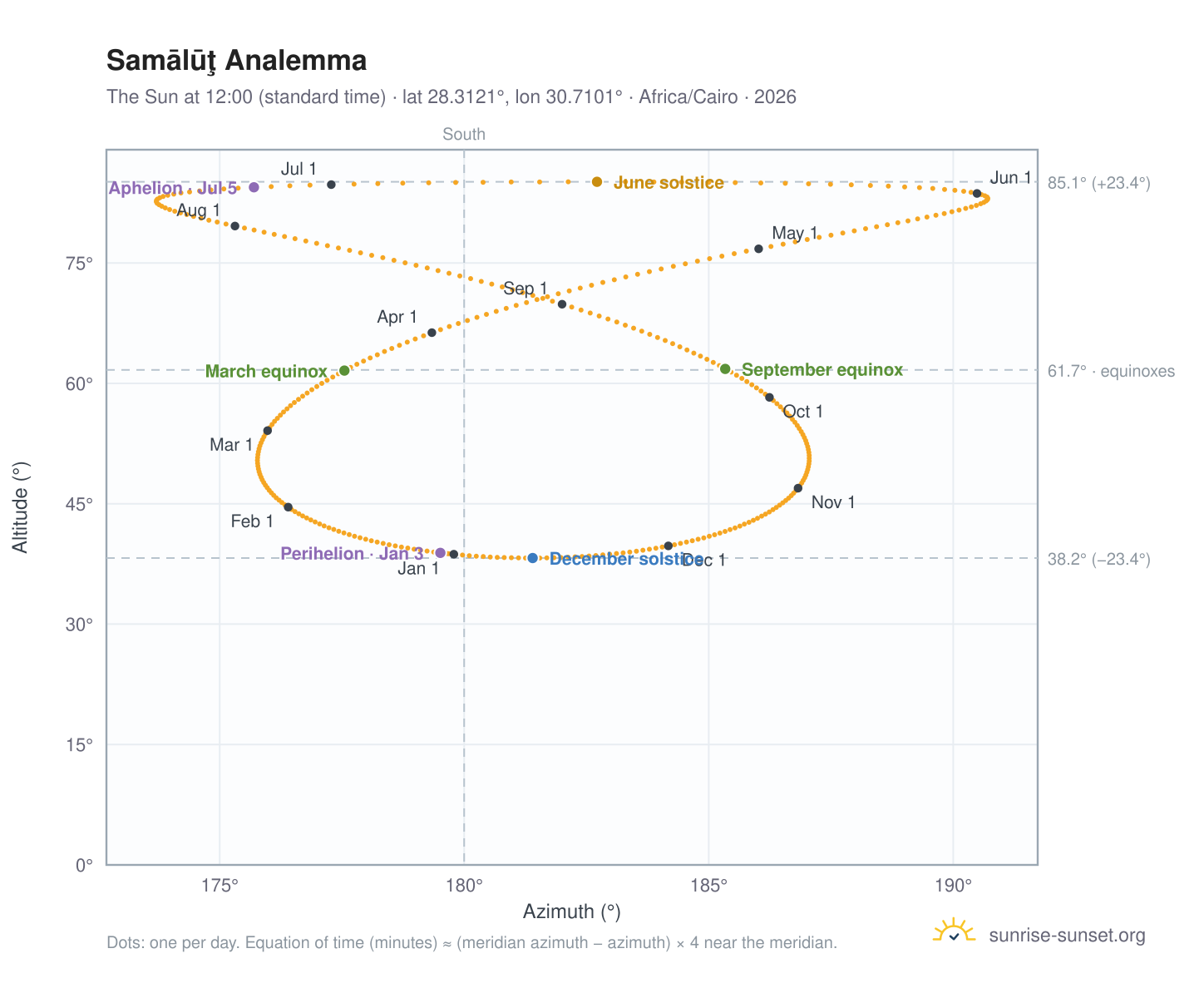 Samālūţ analemma chart: the Sun at 12:00 (standard time) through the year