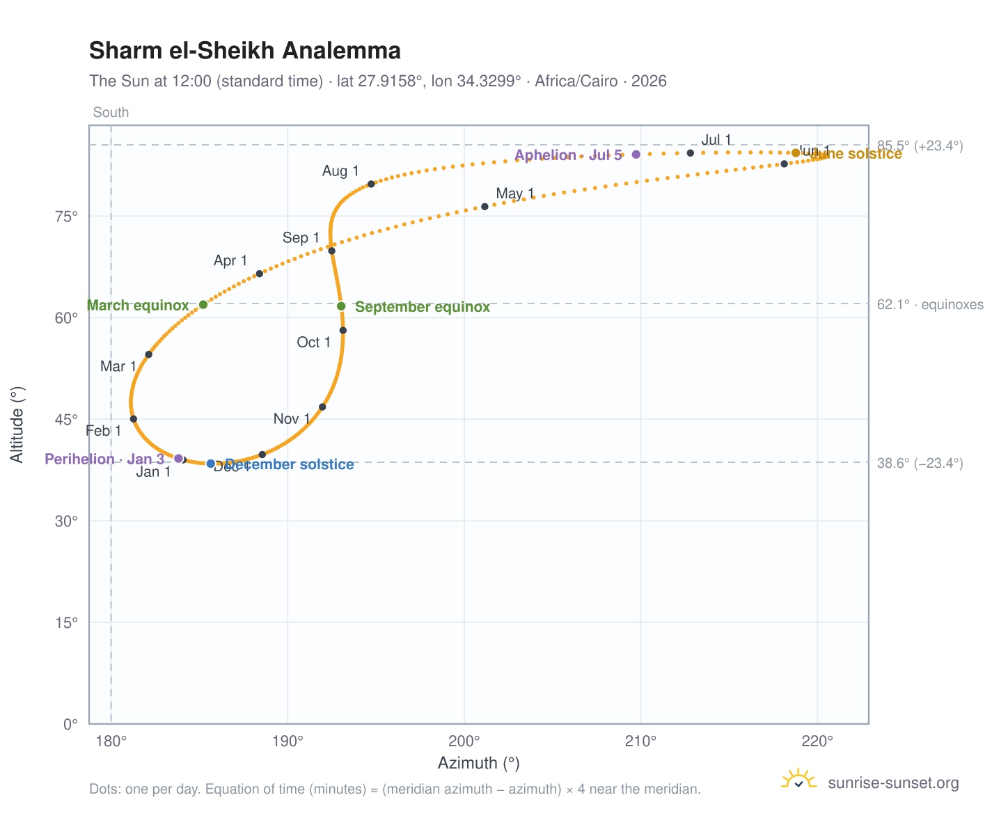 Sharm el-Sheikh analemma chart: the Sun at 12:00 (standard time) through the year