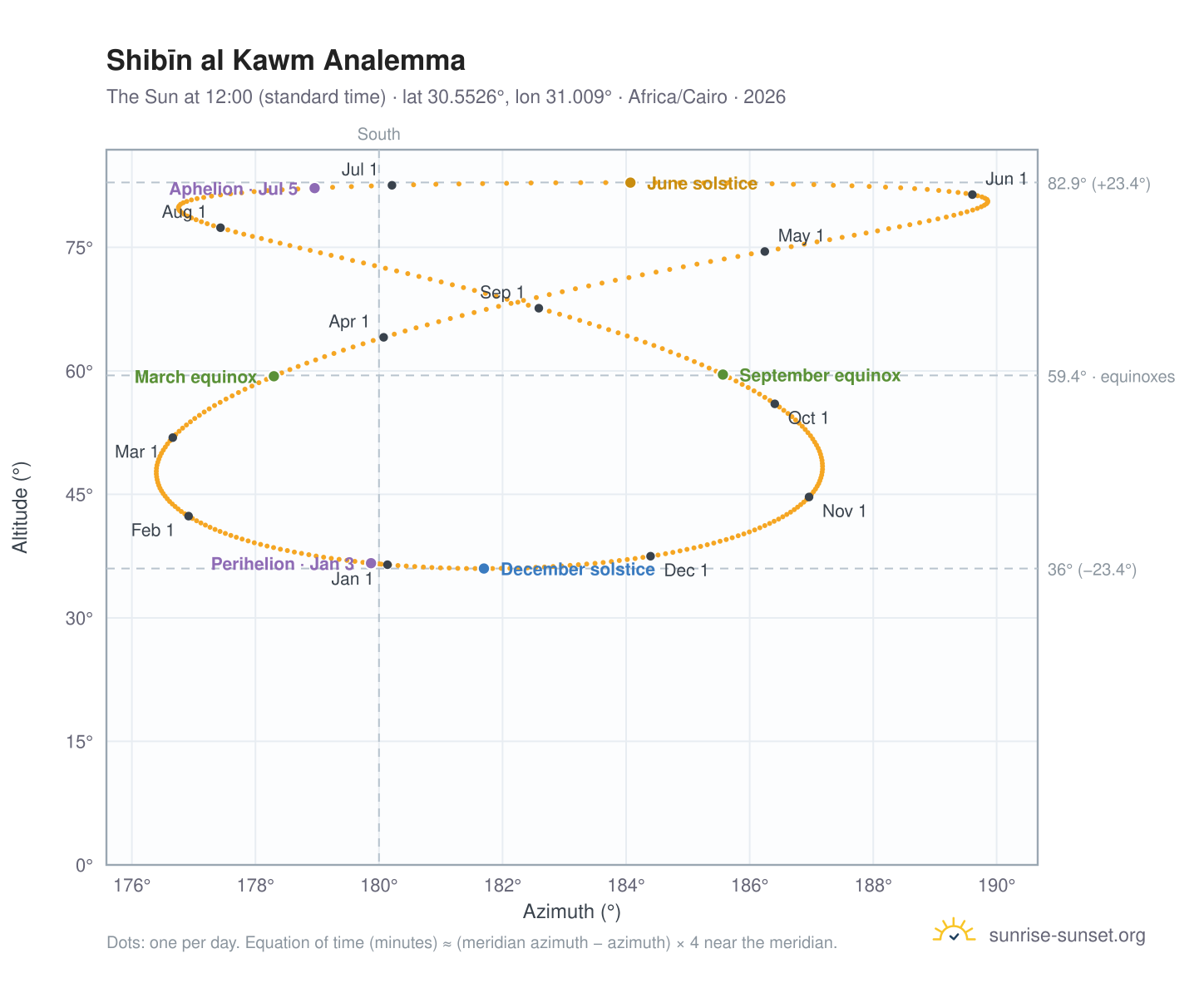 Shibīn al Kawm analemma chart: the Sun at 12:00 (standard time) through the year