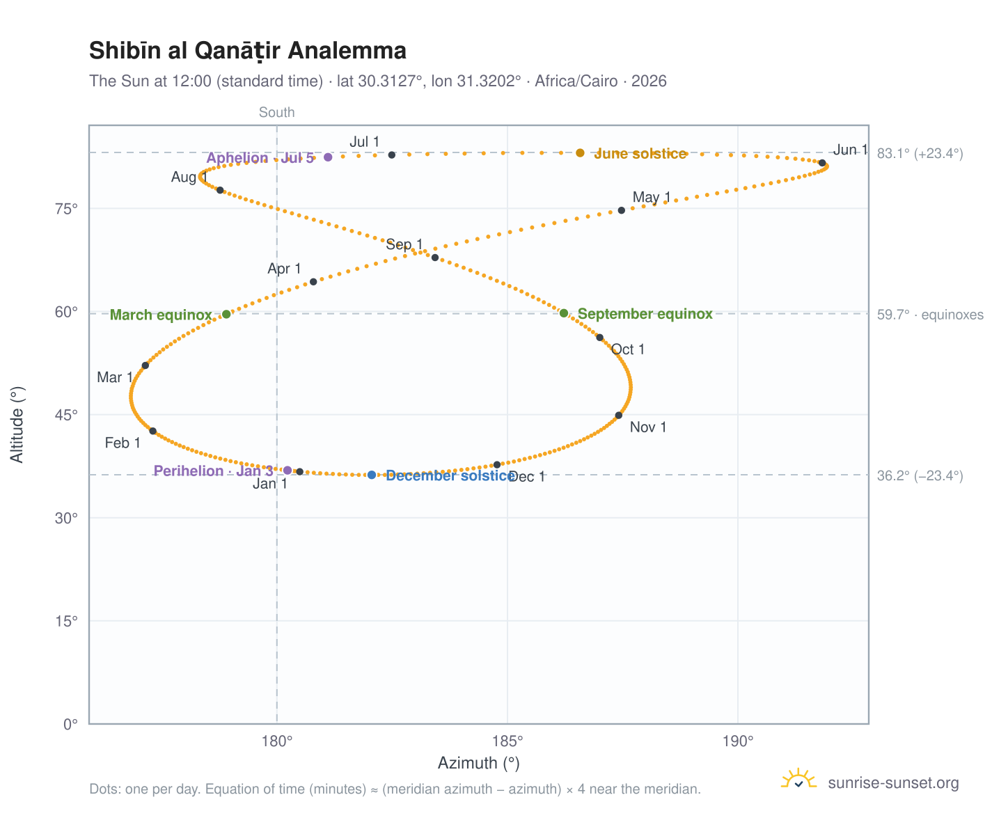 Shibīn al Qanāṭir analemma chart: the Sun at 12:00 (standard time) through the year