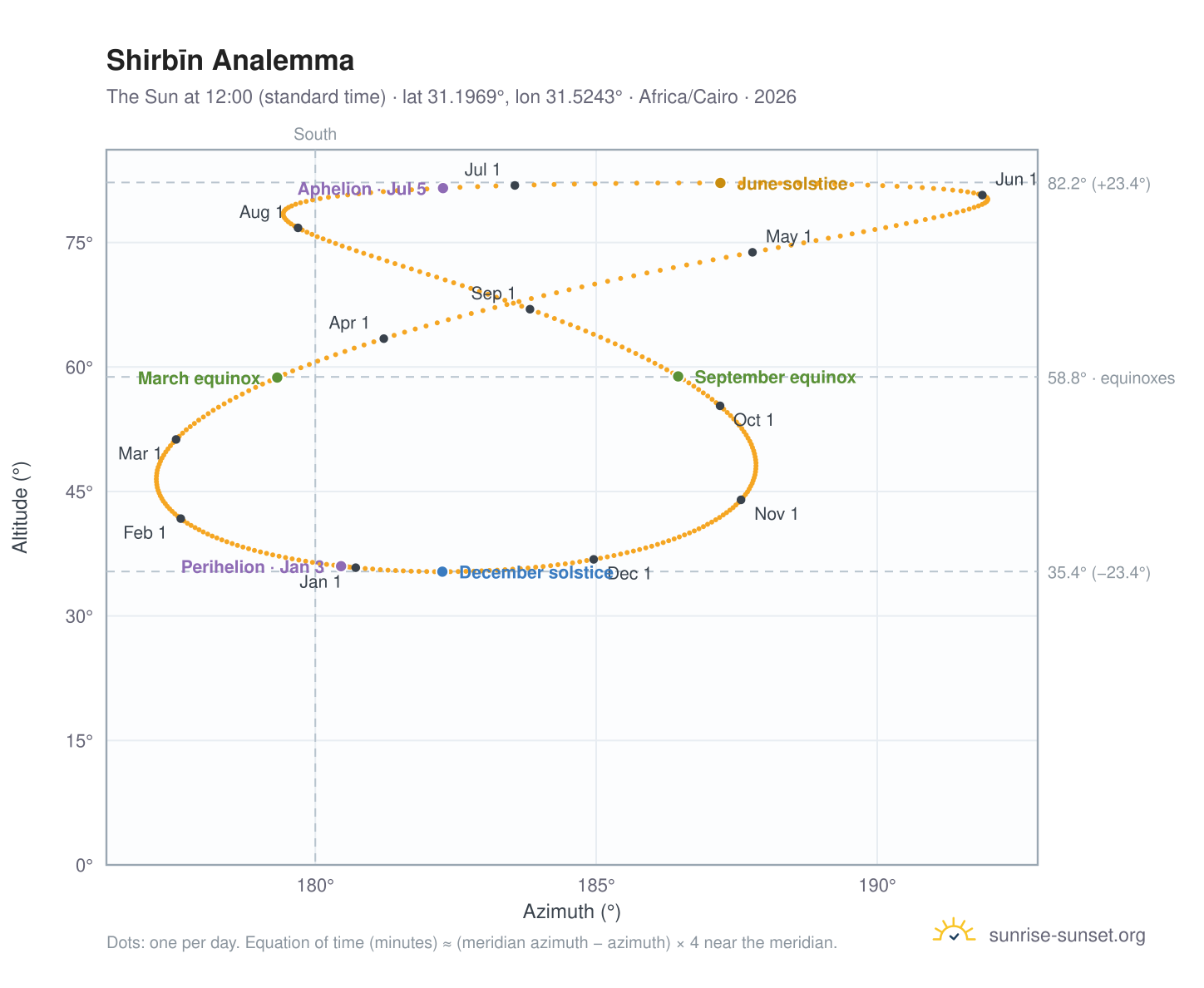 Shirbīn analemma chart: the Sun at 12:00 (standard time) through the year