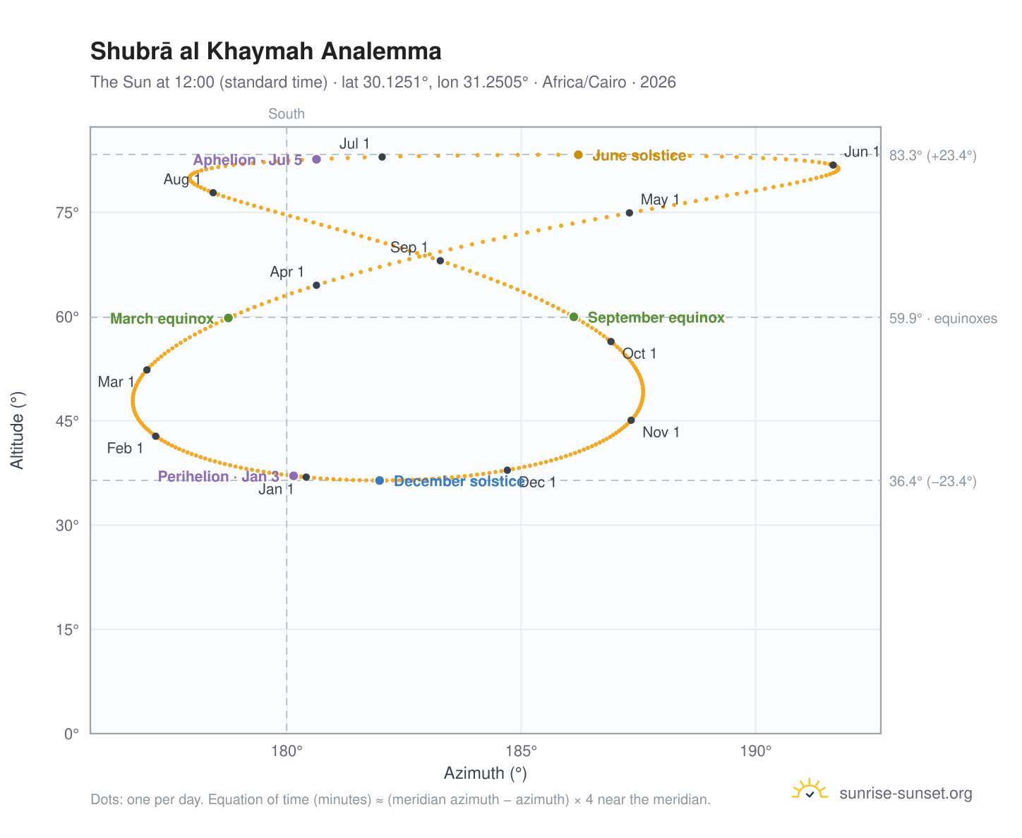 Shubrā al Khaymah analemma chart: the Sun at 12:00 (standard time) through the year