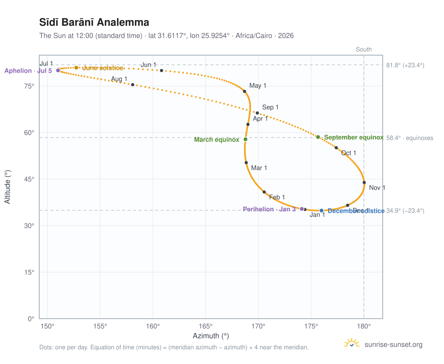 Sīdī Barānī analemma chart: the Sun at 12:00 (standard time) through the year