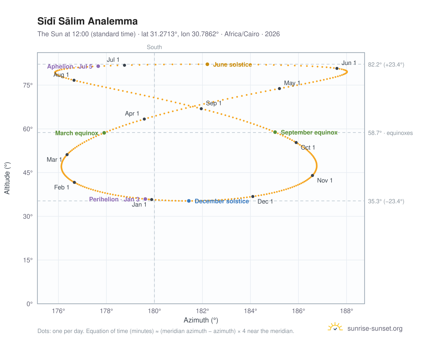 Sīdī Sālim analemma chart: the Sun at 12:00 (standard time) through the year