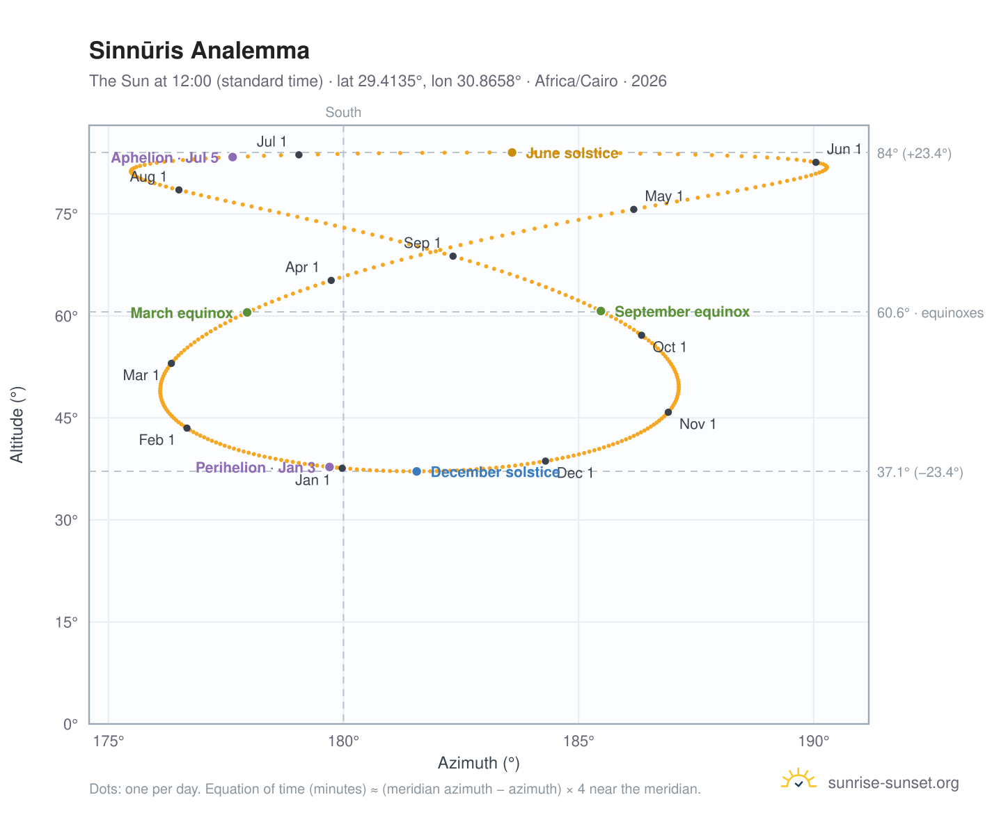 Sinnūris analemma chart: the Sun at 12:00 (standard time) through the year