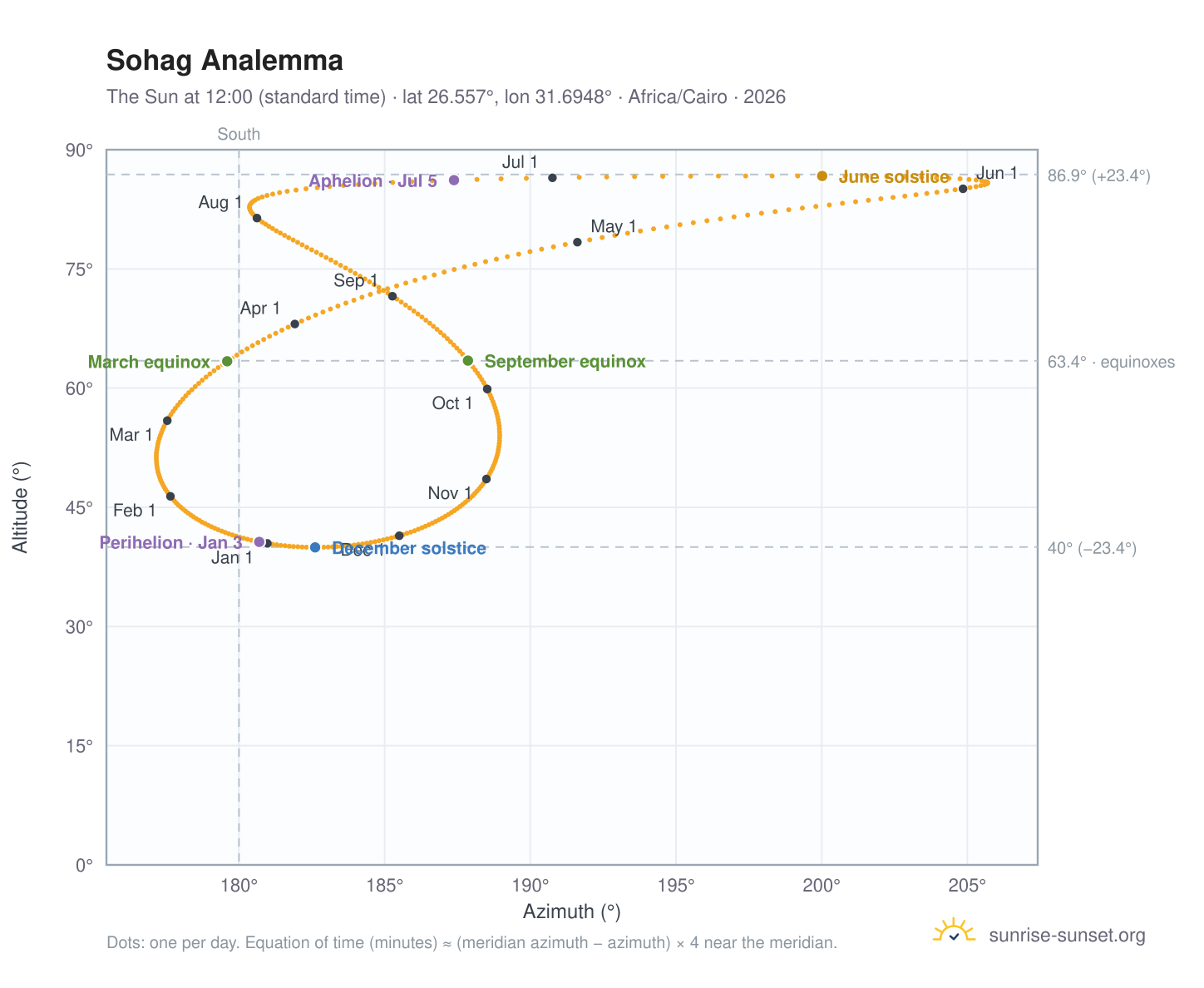 Sohag analemma chart: the Sun at 12:00 (standard time) through the year
