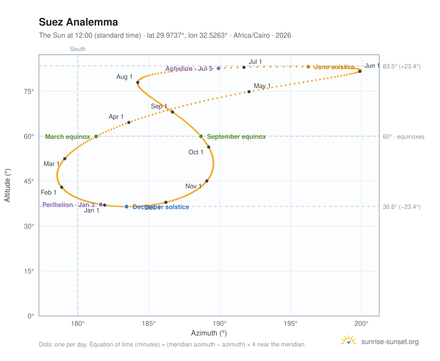 Suez analemma chart: the Sun at 12:00 (standard time) through the year