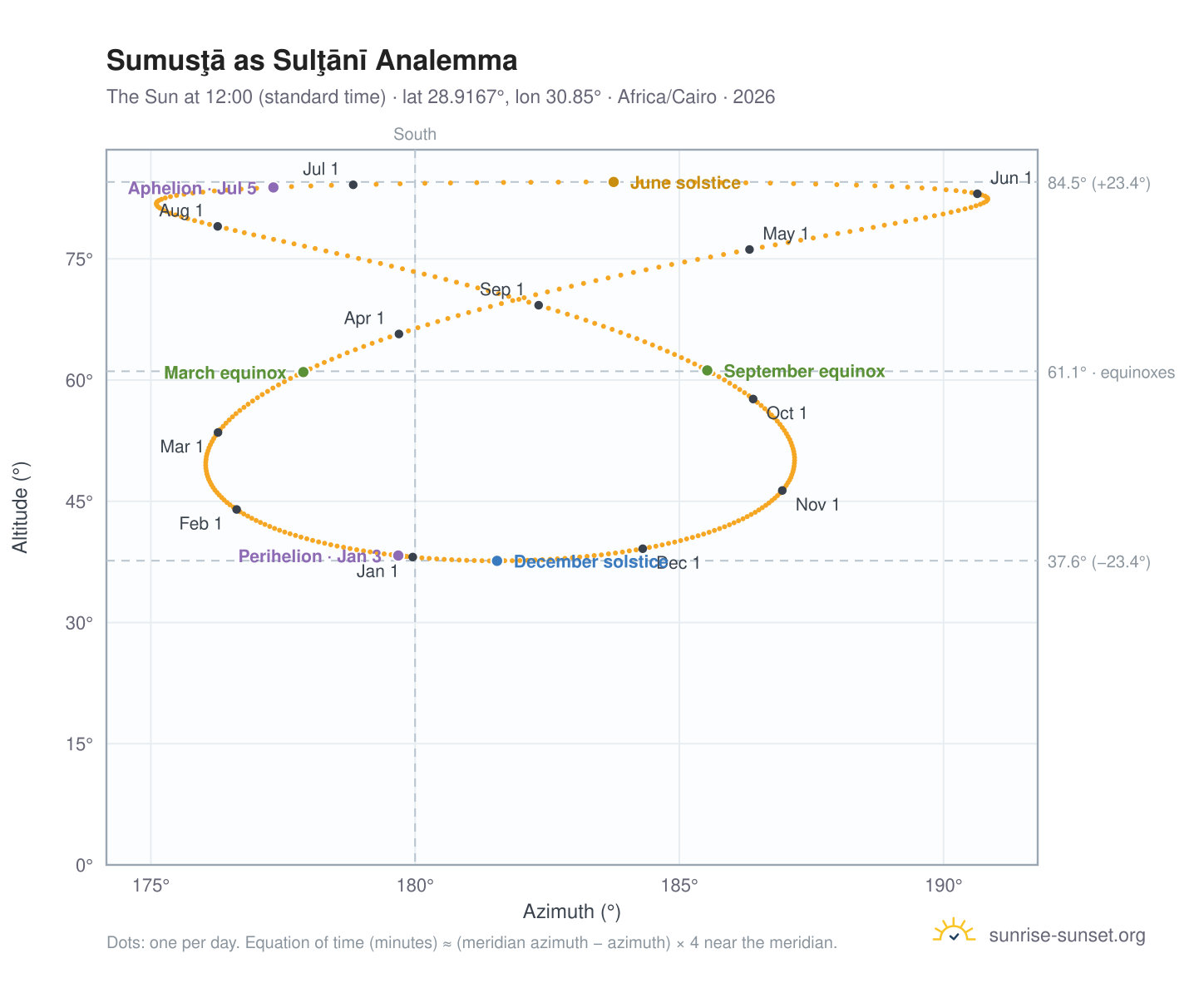 Sumusţā as Sulţānī analemma chart: the Sun at 12:00 (standard time) through the year