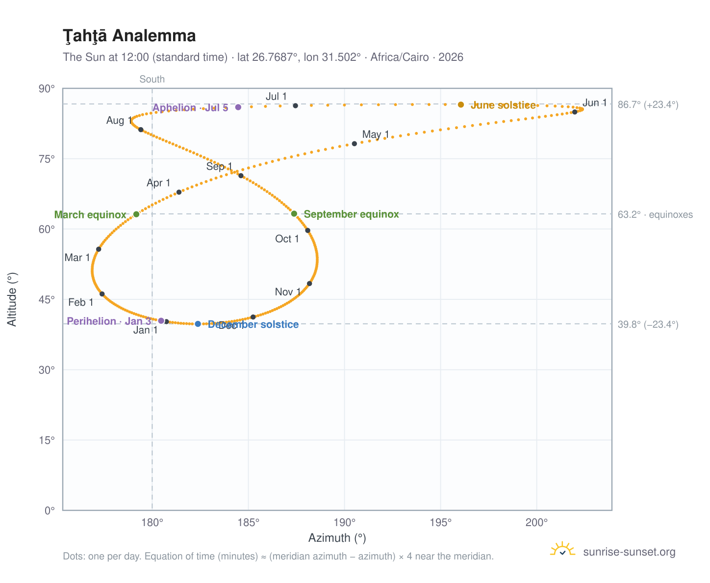 Ţahţā analemma chart: the Sun at 12:00 (standard time) through the year