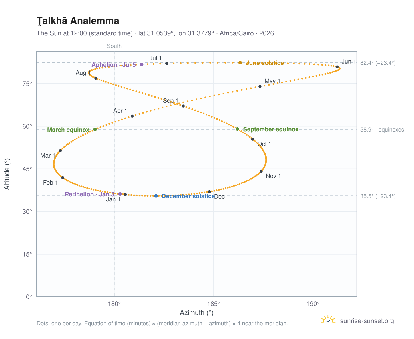 Ţalkhā analemma chart: the Sun at 12:00 (standard time) through the year