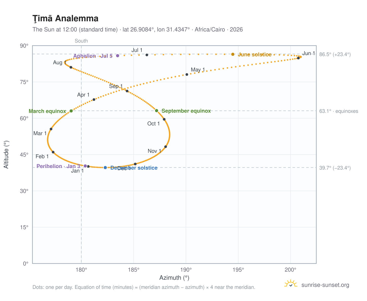 Ţimā analemma chart: the Sun at 12:00 (standard time) through the year