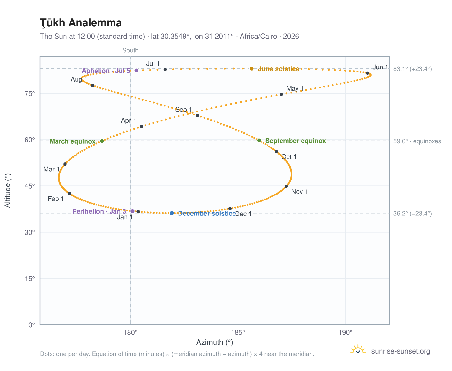 Ţūkh analemma chart: the Sun at 12:00 (standard time) through the year