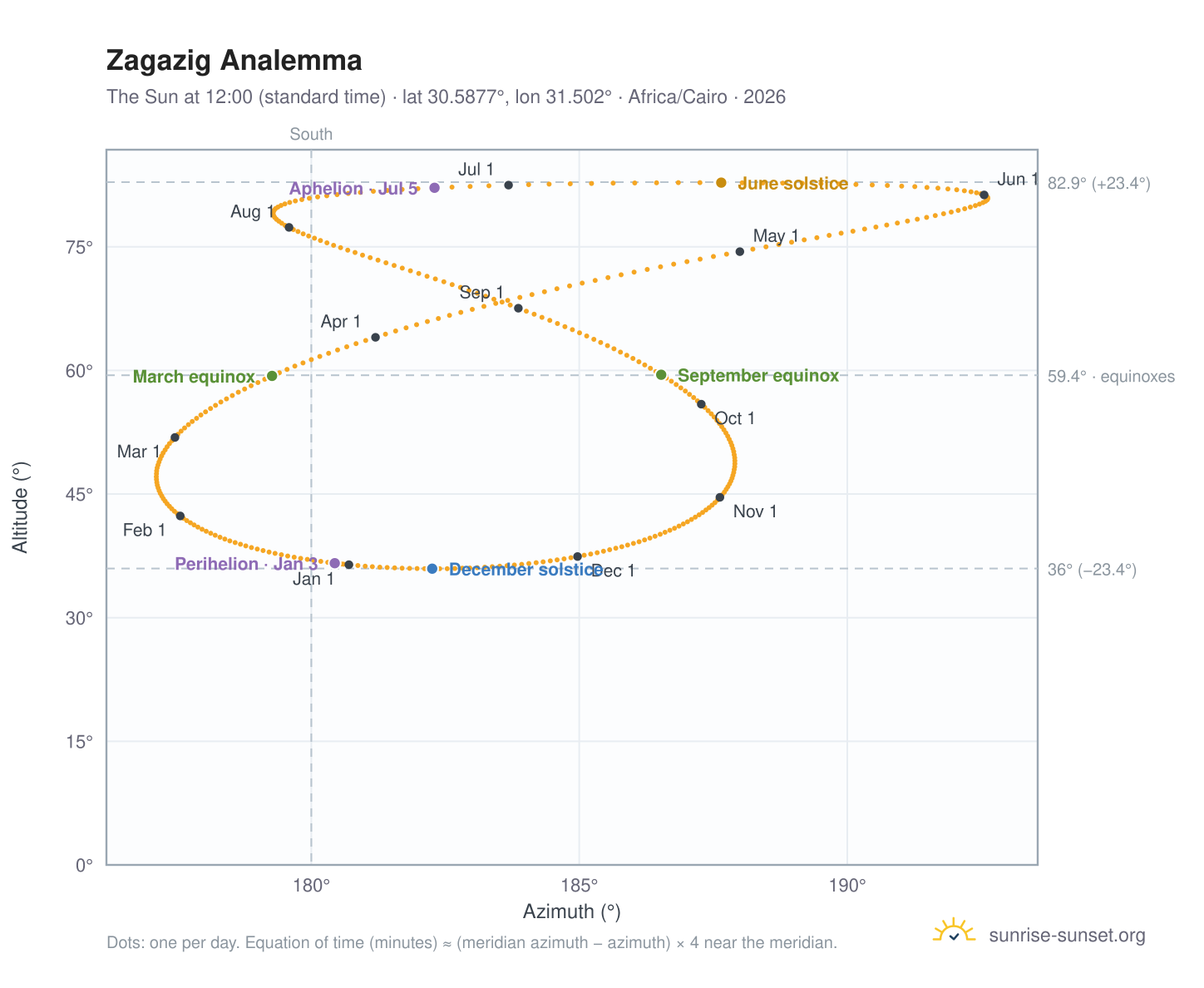 Zagazig analemma chart: the Sun at 12:00 (standard time) through the year