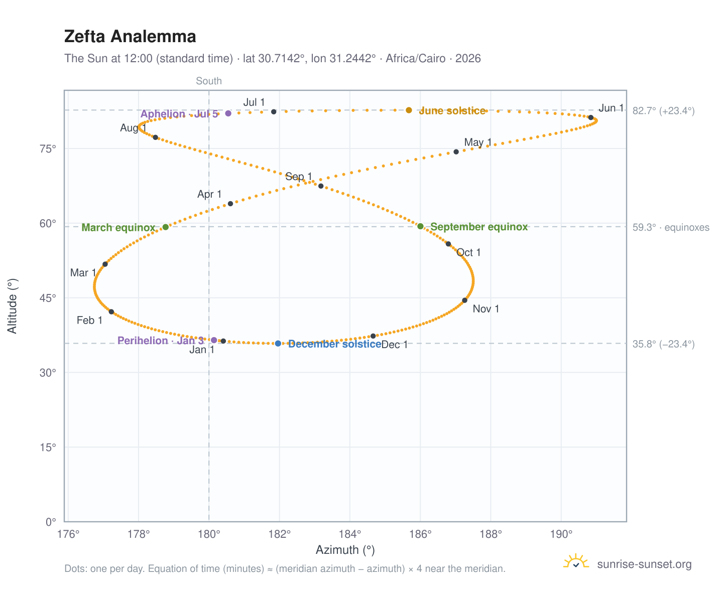 Zefta analemma chart: the Sun at 12:00 (standard time) through the year