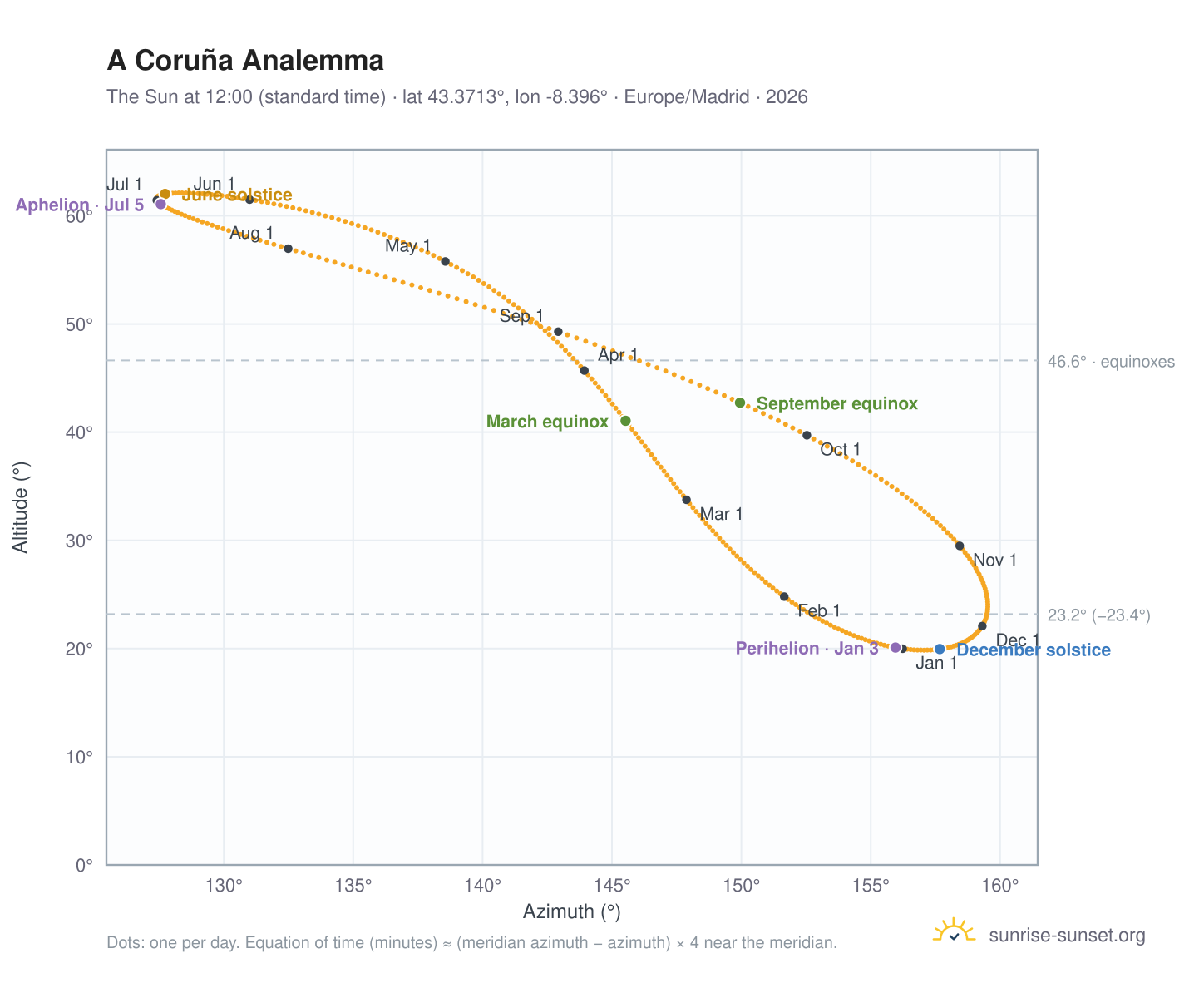 A Coruña analemma chart: the Sun at 12:00 (standard time) through the year