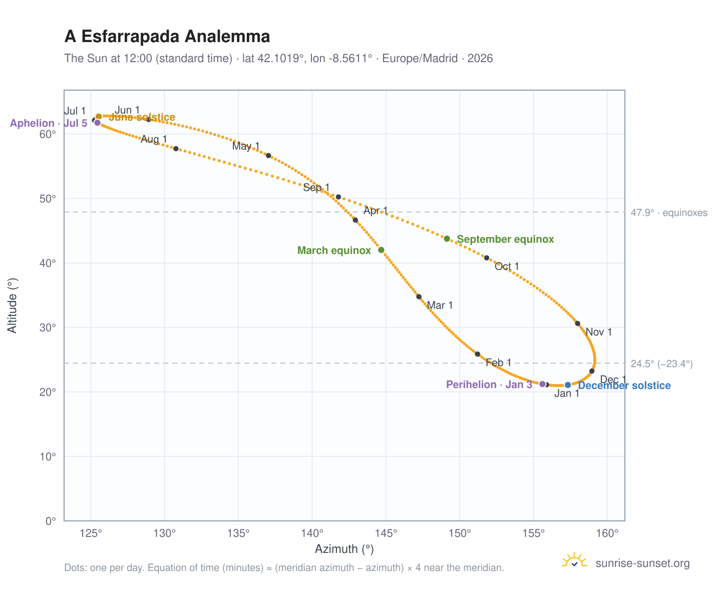 A Esfarrapada analemma chart: the Sun at 12:00 (standard time) through the year