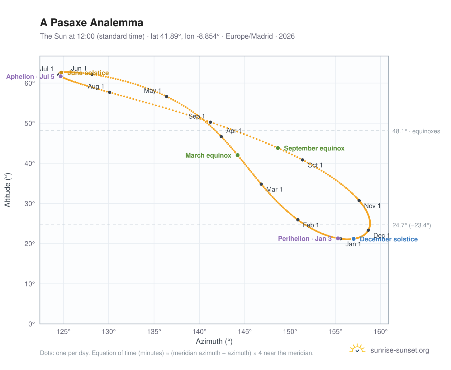 A Pasaxe analemma chart: the Sun at 12:00 (standard time) through the year
