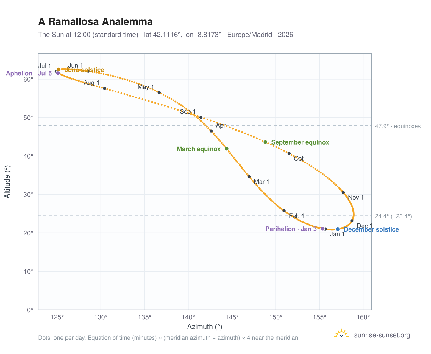A Ramallosa analemma chart: the Sun at 12:00 (standard time) through the year