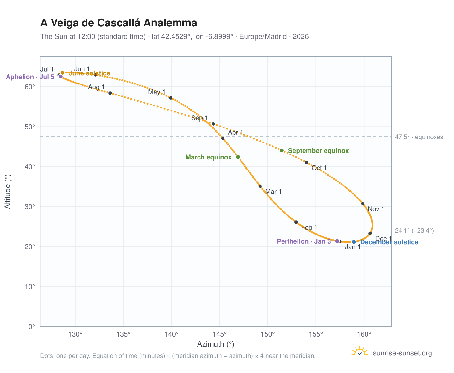 A Veiga de Cascallá analemma chart: the Sun at 12:00 (standard time) through the year